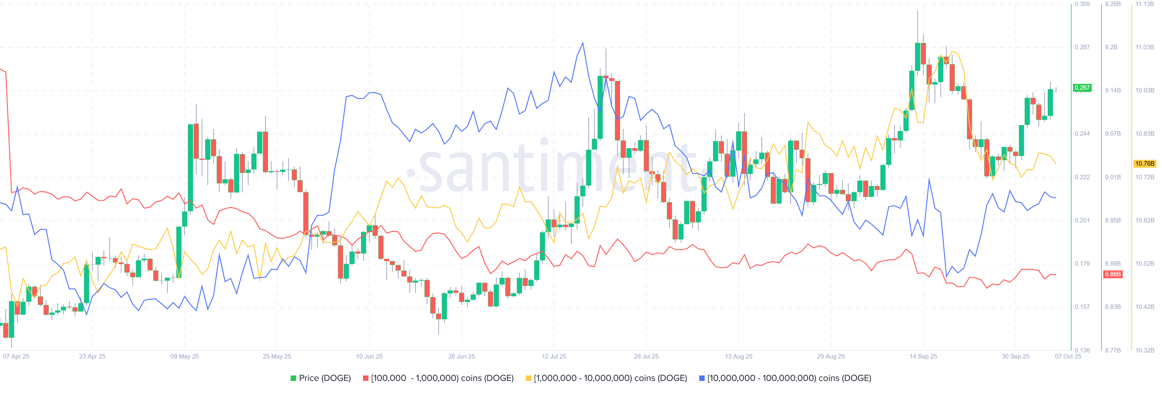 Dogecoin supply distribution chart. Source: Santiment